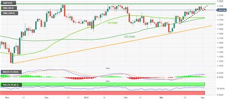 Gbp Usd Price Analysis Slides Towards On Trend Line Break