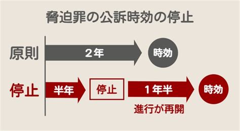 脅迫罪の時効は何年刑事と民事のそれぞれの時効とは