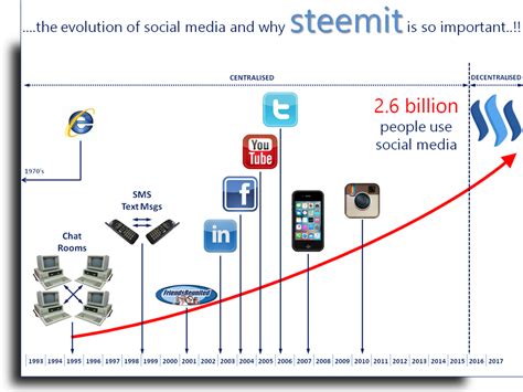 The Evolution Of Social Media And Why Steemit Is So Important ~ Steem Daily