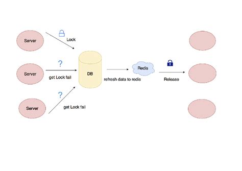 Redis 分布式锁的实现原理和应用场景 云社区 华为云