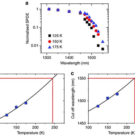 Single Photon Detection Efficiency Spde As A Function Of Wavelength Download Scientific