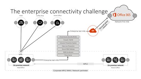 Implementing Vpn Split Tunneling For Office 365 Microsoft Docs