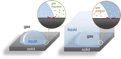 Schematic of the solid–liquid–gas three‐phase interfaces in terms of ...