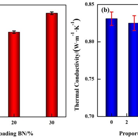 Thermal Conductivity Of Epoxy Composites With A Fixed Micro Nano Bn