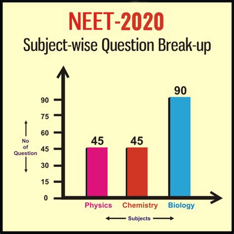 Neet Exam Pattern 2020 Marks Distribution And Subject Wise Weightage