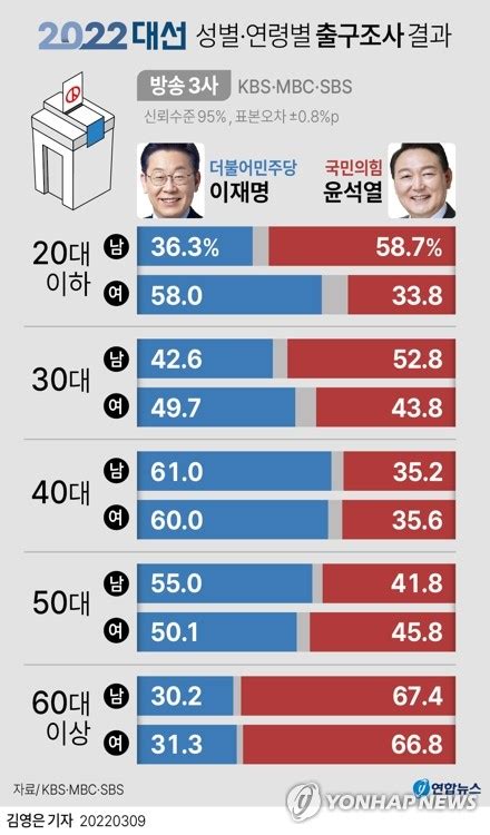 그래픽 2022대선 성별·연령별 출구조사 결과 연합뉴스