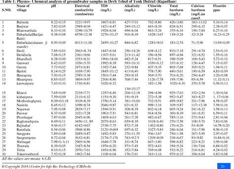 Table 1 From Physico Chemical Analysis Of Ground Water Fluoride Content And Water Quality In