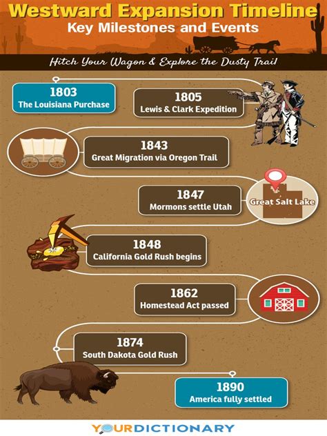 Westward Expansion Timeline Pdf