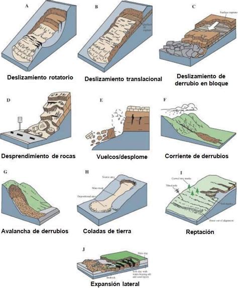 Tipos De Deslizamientos Y Desprendimientos De Rocas V A Formapolitec