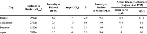 The earthquake intensity comparison between IPEs calculation and actual ...