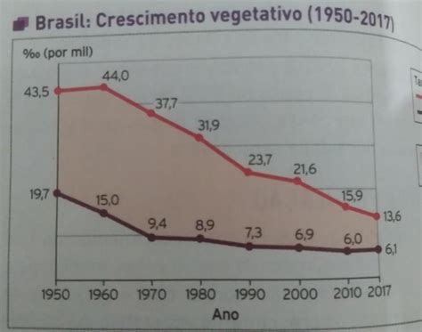 Crescimento Vegetativo Do Brasil - 9