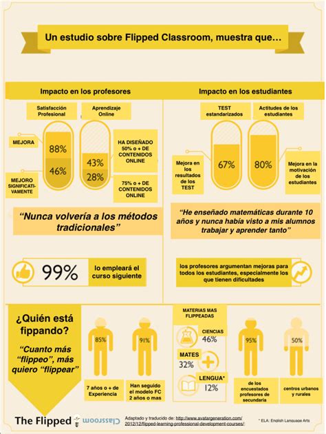 Aula Invertida Estudio Sobre Su Impacto Infografía Blog De Gesvin