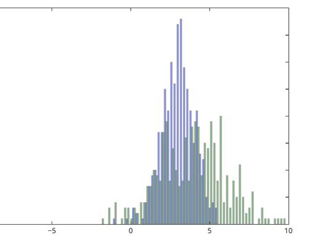 How To Plot A Histogram With Various Variables In Matplotlib In Python