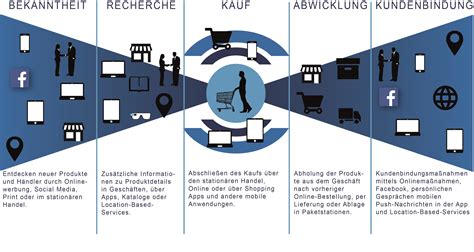 Innovationen im Handel – Innovationen im Handel