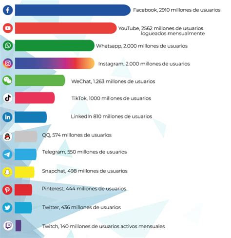 Peaje Ejecuci N Lunes Cuales Son Las Redes Sociales Mas Conocidas Y