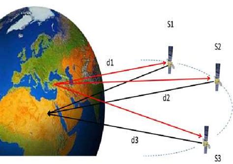 Figure 1 From An Affordable Satellite Positioning System Based On