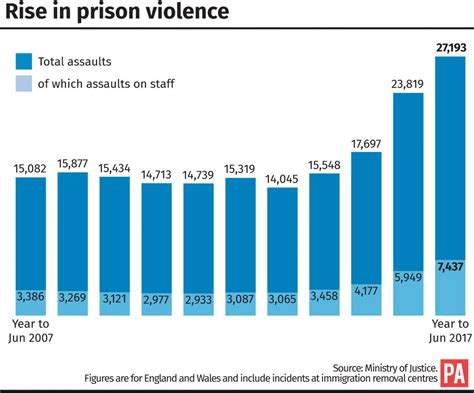 Assaults And Self Harm In Prisons Soar To Record Levels Herald Series