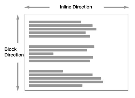 Inline Elements After Block Elements: HTML & CSS Layout Explained