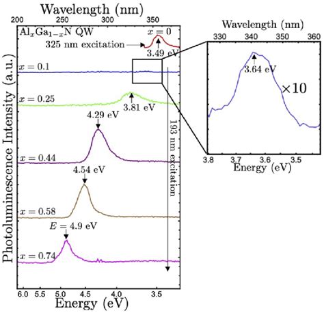 Photoluminescence Spectra Of Alnalganaln Double Heterostructures With Download Scientific