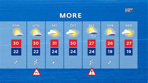 Vremenska Prognoza Planirate Na More Za Produ Eni Vikend Estoka