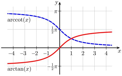 Inverse trigonometric functions - Wikipedia