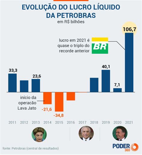 Petrobras Registra Lucro Recorde De R Bilh Es Em