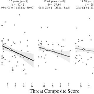 Age and Threat interact to predict Amygdala Volume (visualized using ...