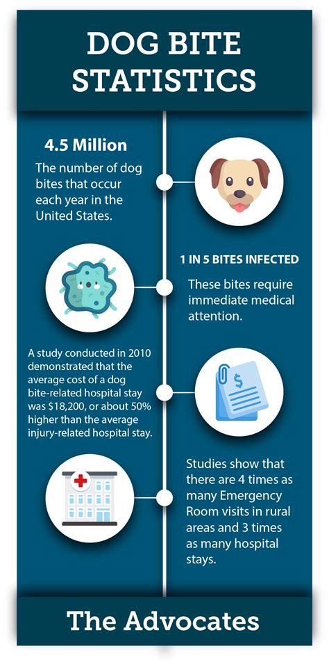 Understanding Dog Bite Statistics | Monheit Law Guest Post