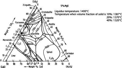 Tio2 Sio2 Phase Diagram