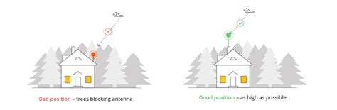What to think of when installing the ADS-B antenna : Flightradar24 ...