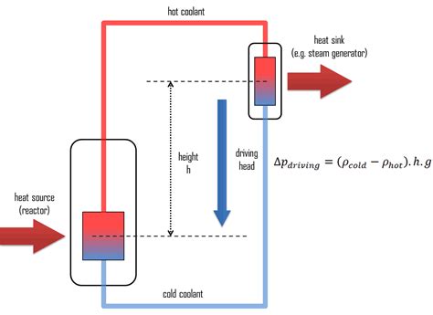 What is Natural Convection - Free Convection - Definition