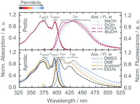 Normalized Absorption Solid Lines And Normalized Fluorescence Dashed