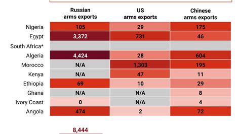 The Graphic Truth Russia Arms Africa Gzero Media