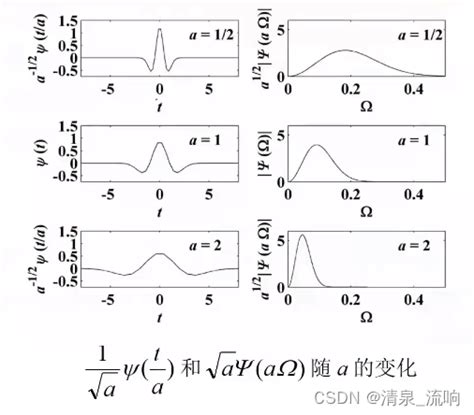 现代信号处理——时频分析与时频分布（小波变换）小波变换时频分析 Csdn博客