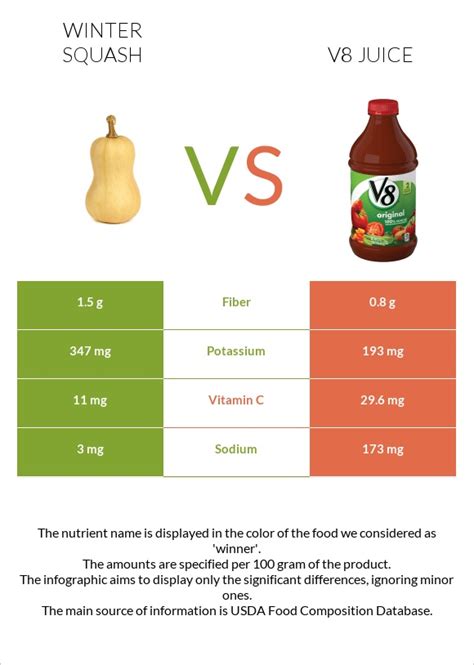 Winter Squash Vs V8 Juice — In Depth Nutrition Comparison