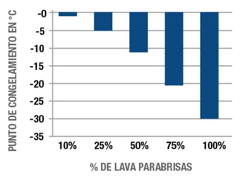 Lava Parabrisas Bajas Temperaturas Bardahl