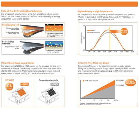 Panasonic Solar - Sunbright Solar