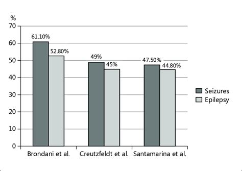 Comparison chart showing the frequency of epileptic seizures and... | Download Scientific Diagram