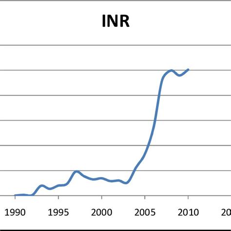 Formal Remittances Inflows Nigerian Profile Source World Development