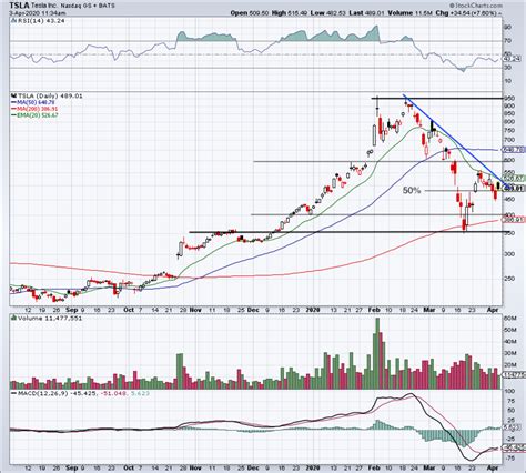 This Is Tesla S Must See Chart After Strong Deliveries Lift Stock Thestreet