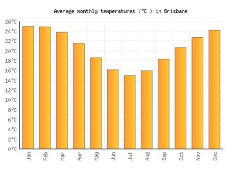 Brisbane Weather averages & monthly Temperatures | Australia | Weather ...