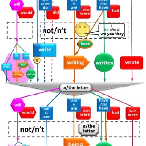 Complete Model of the structure of English grammar. | Download Scientific Diagram