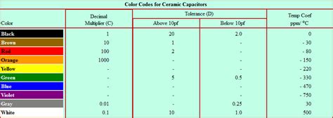 Capacitor Colour Code Chart