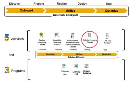 Unlocking Success In The Cloud With Sap Preferred Sap Community