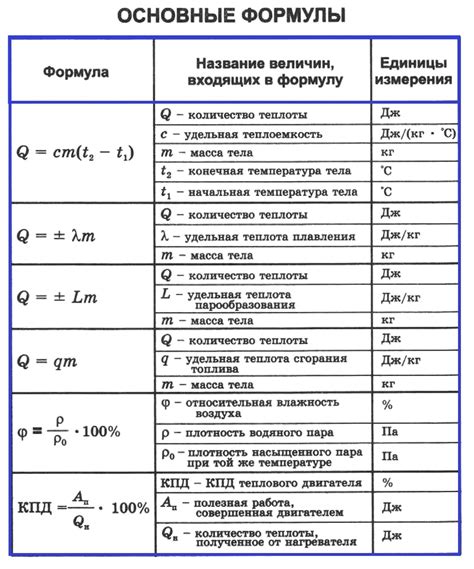 Физика 8: все формулы и определения. Скачать в PDF и JPEG