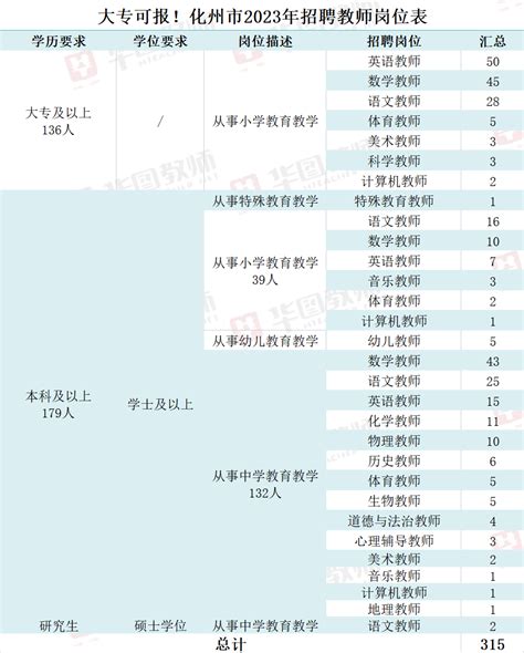 全部编制！面向社会公开招聘教师1532名！大专起报岗位化州市茂名