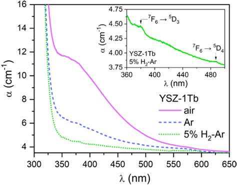 Optical Absorption Spectrum Of YSZ 1Tb Single Crystals Annealed In