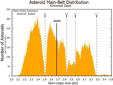 Dwarf planet Juno in relation to the main Asteroid Belt. | Download ...