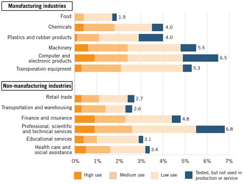 NSF Data Shows AI Adoption in the United States Remains Low But Big