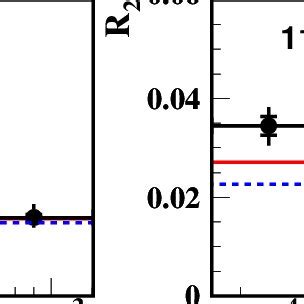 The Predictions Of The Next To Leading Order Corrections To The Dijet